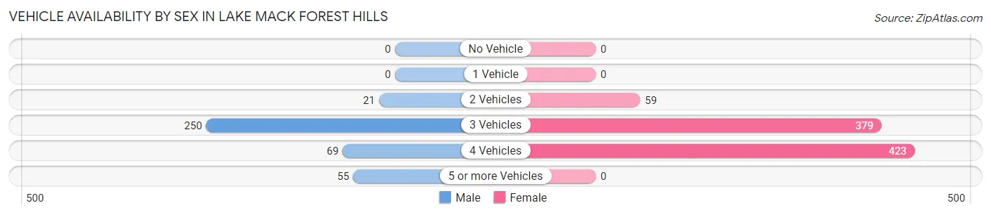 Vehicle Availability by Sex in Lake Mack Forest Hills