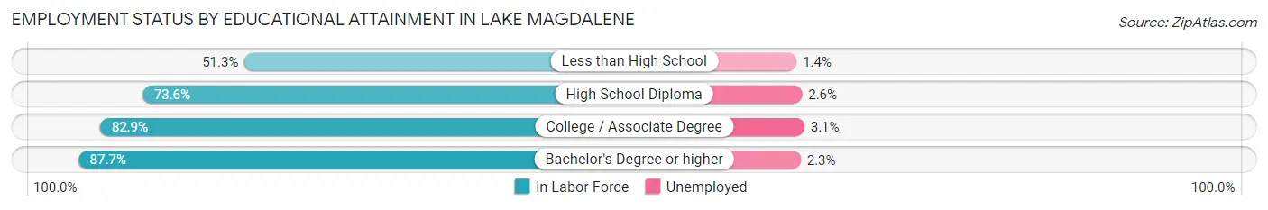 Employment Status by Educational Attainment in Lake Magdalene