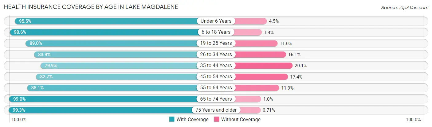 Health Insurance Coverage by Age in Lake Magdalene