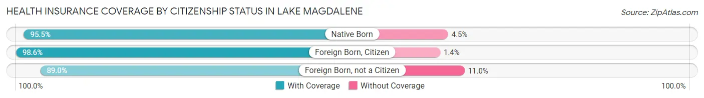 Health Insurance Coverage by Citizenship Status in Lake Magdalene
