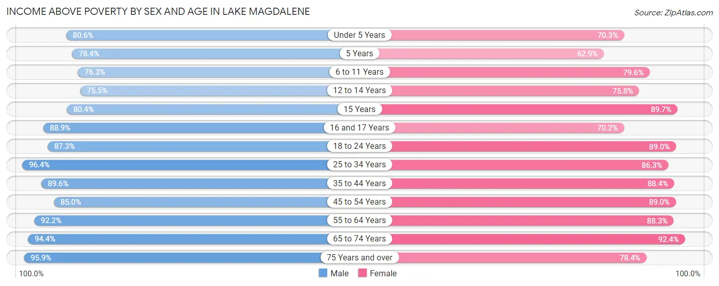 Income Above Poverty by Sex and Age in Lake Magdalene