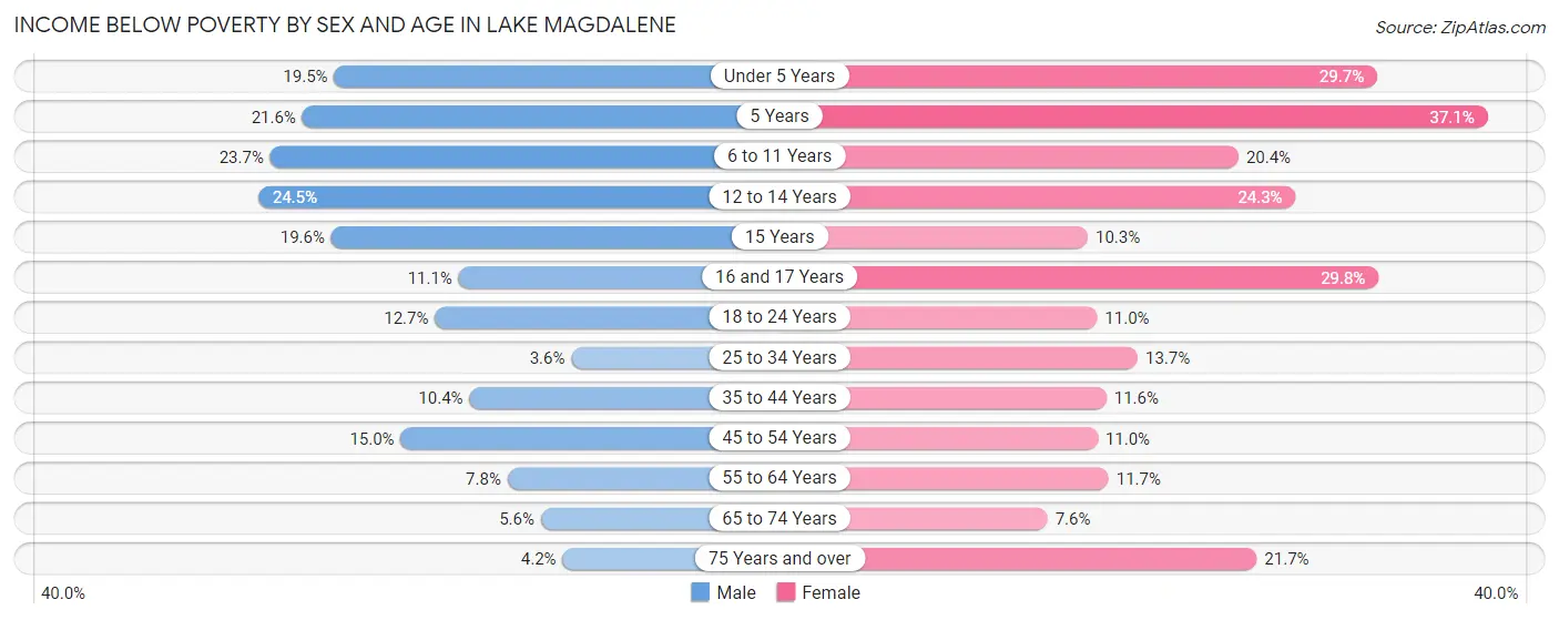 Income Below Poverty by Sex and Age in Lake Magdalene