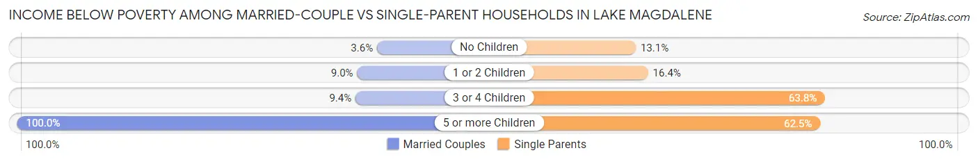 Income Below Poverty Among Married-Couple vs Single-Parent Households in Lake Magdalene