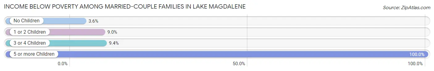 Income Below Poverty Among Married-Couple Families in Lake Magdalene