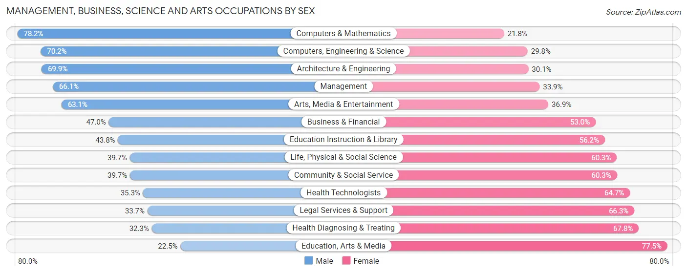 Management, Business, Science and Arts Occupations by Sex in Lake Magdalene