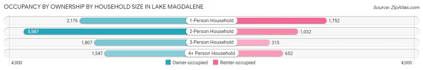 Occupancy by Ownership by Household Size in Lake Magdalene