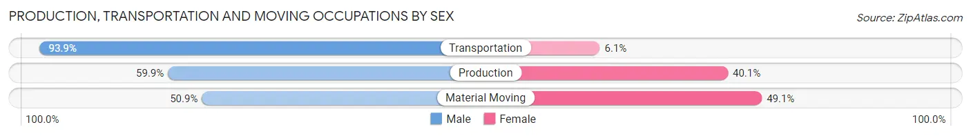 Production, Transportation and Moving Occupations by Sex in Lake Magdalene