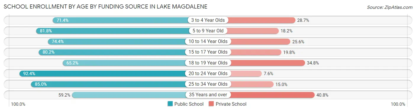 School Enrollment by Age by Funding Source in Lake Magdalene