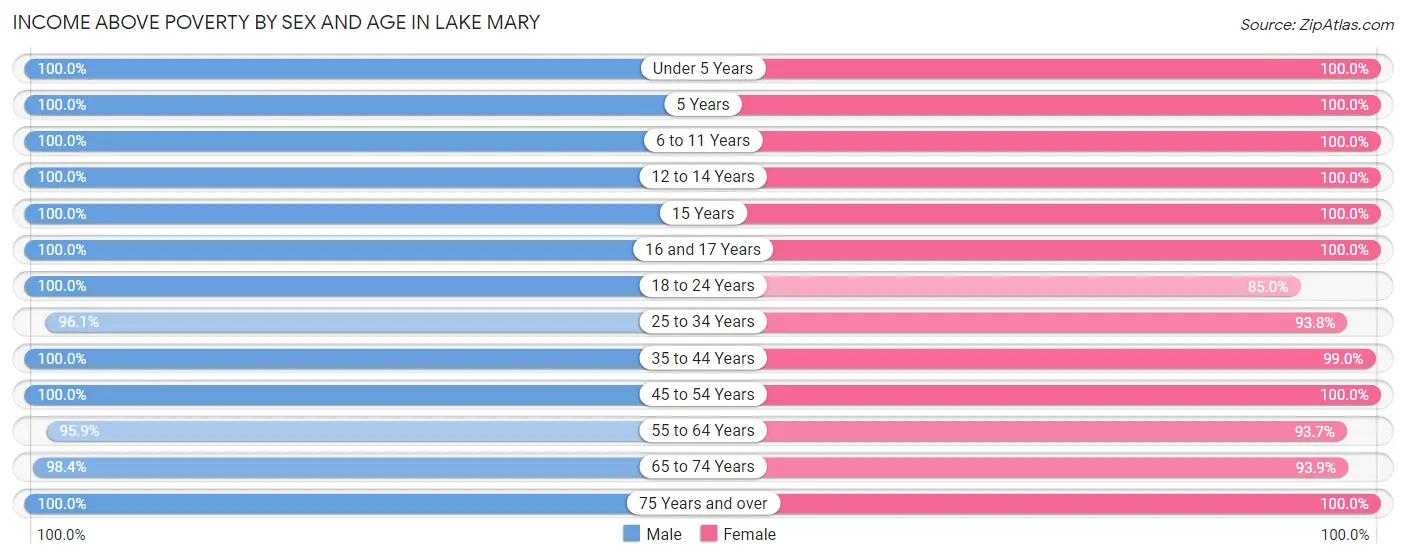 Income Above Poverty by Sex and Age in Lake Mary