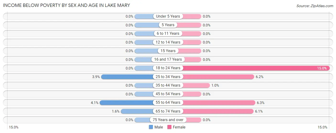 Income Below Poverty by Sex and Age in Lake Mary
