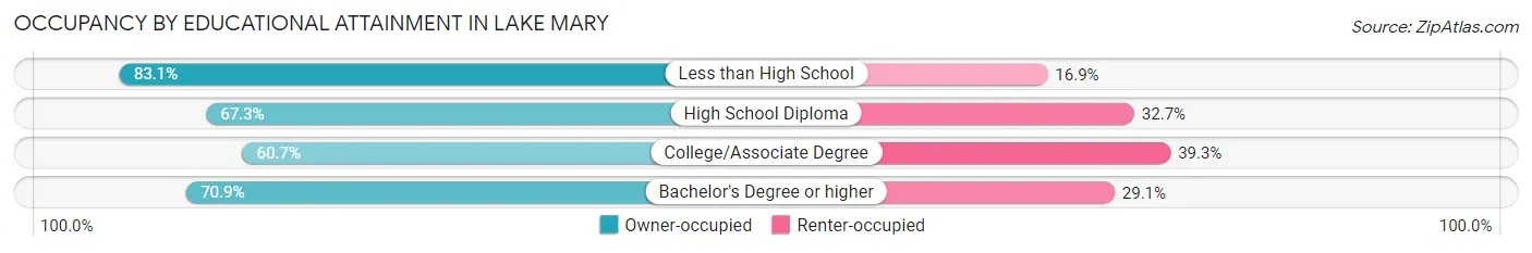 Occupancy by Educational Attainment in Lake Mary