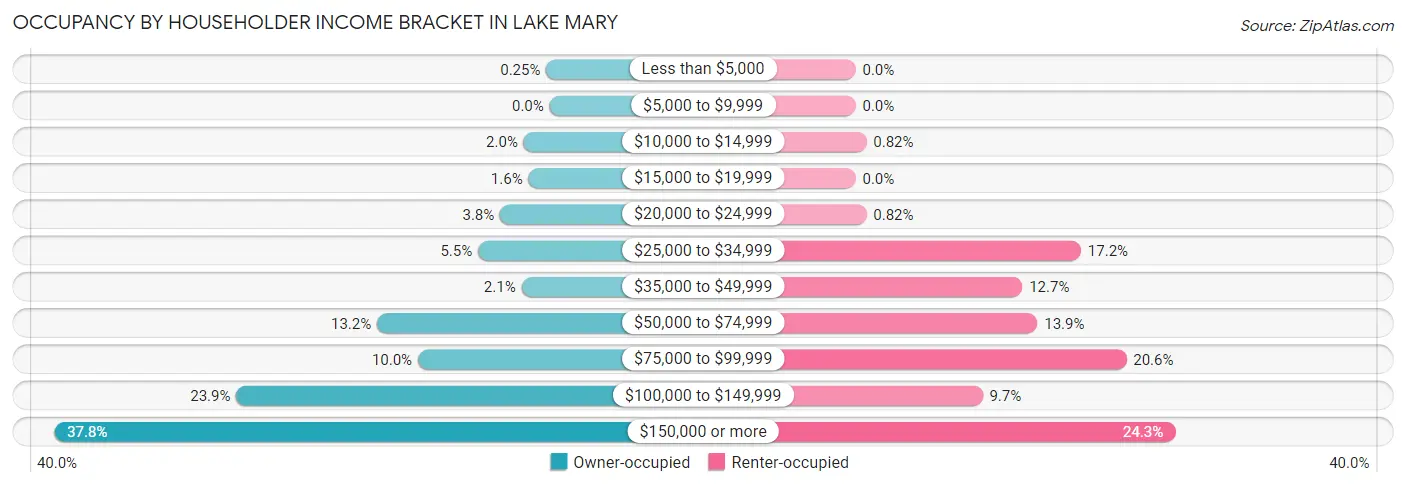 Occupancy by Householder Income Bracket in Lake Mary