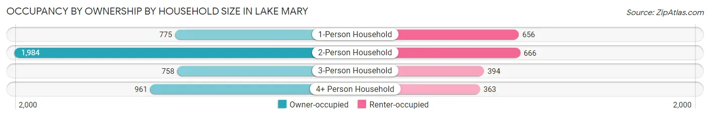 Occupancy by Ownership by Household Size in Lake Mary