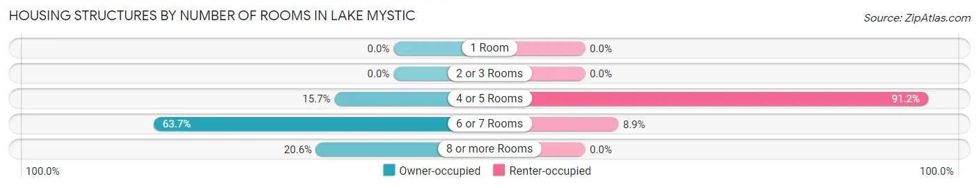Housing Structures by Number of Rooms in Lake Mystic