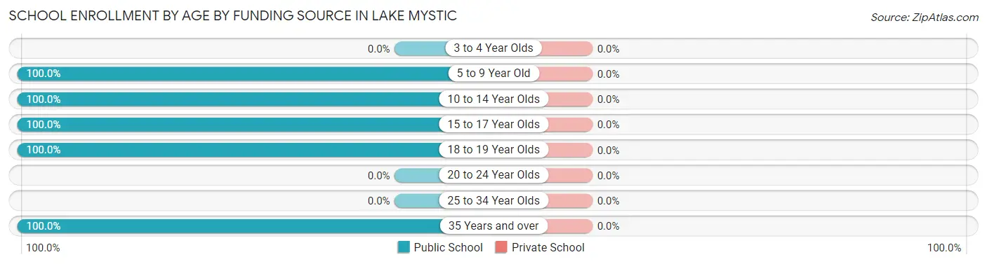 School Enrollment by Age by Funding Source in Lake Mystic
