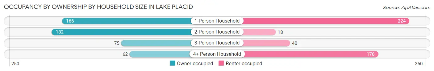Occupancy by Ownership by Household Size in Lake Placid
