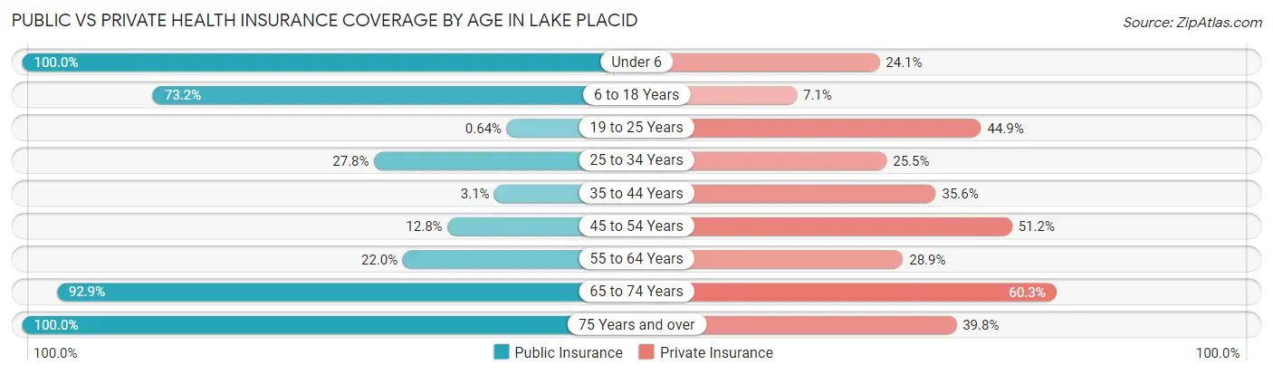 Public vs Private Health Insurance Coverage by Age in Lake Placid