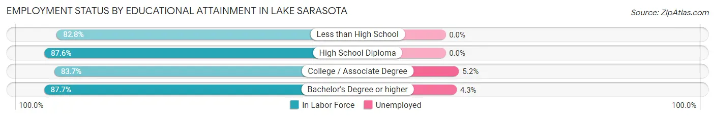 Employment Status by Educational Attainment in Lake Sarasota