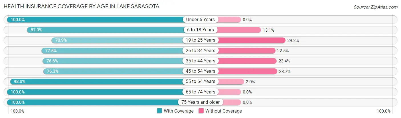 Health Insurance Coverage by Age in Lake Sarasota