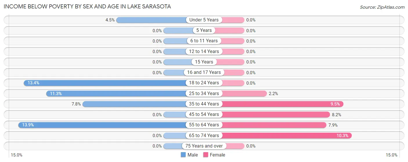 Income Below Poverty by Sex and Age in Lake Sarasota