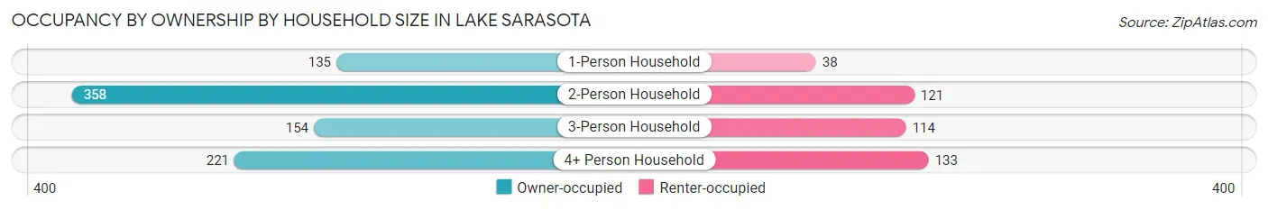 Occupancy by Ownership by Household Size in Lake Sarasota