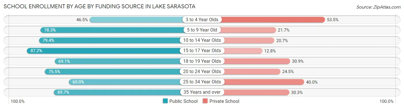 School Enrollment by Age by Funding Source in Lake Sarasota