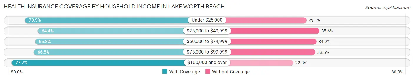 Health Insurance Coverage by Household Income in Lake Worth Beach