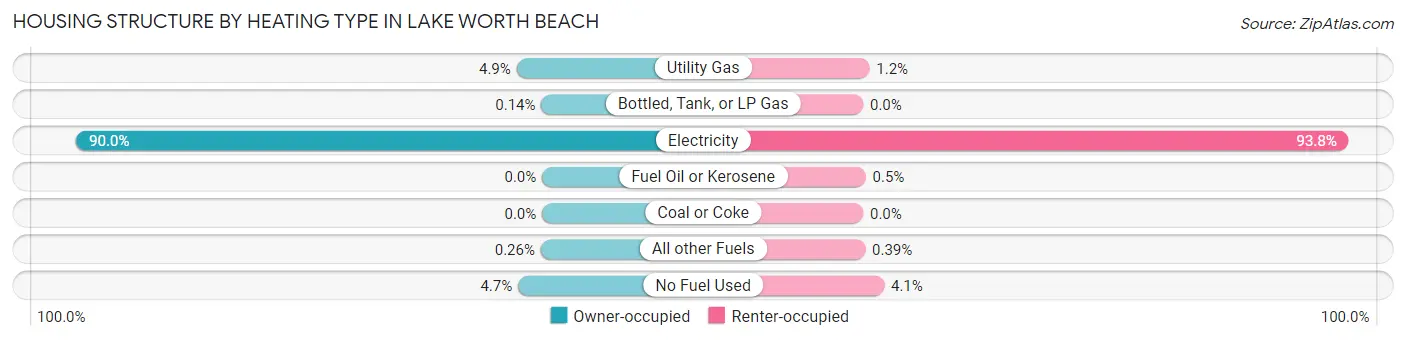 Housing Structure by Heating Type in Lake Worth Beach