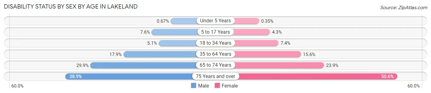 Disability Status by Sex by Age in Lakeland