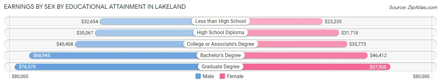 Earnings by Sex by Educational Attainment in Lakeland