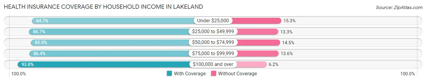 Health Insurance Coverage by Household Income in Lakeland