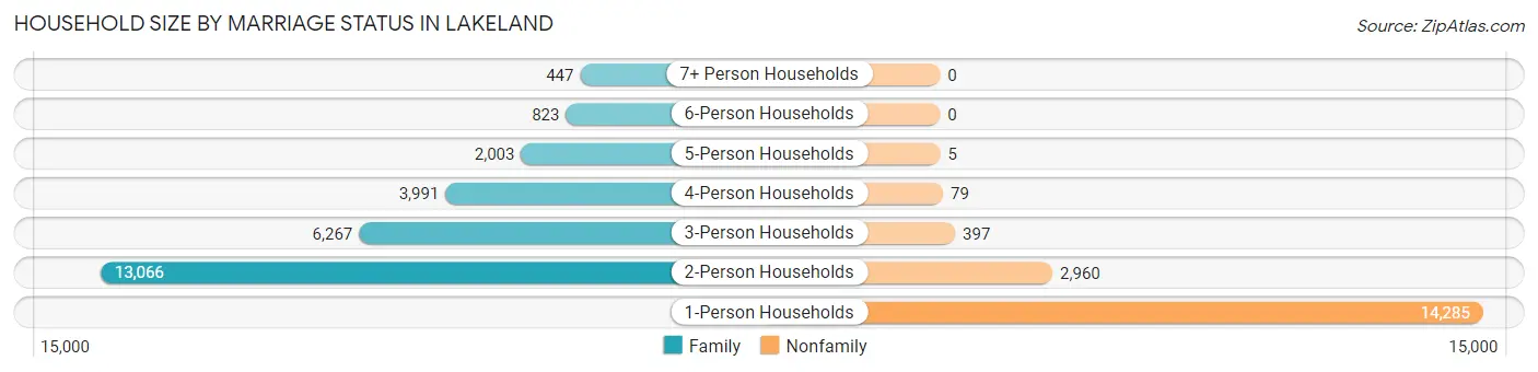 Household Size by Marriage Status in Lakeland