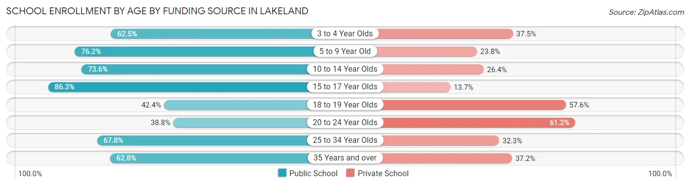 School Enrollment by Age by Funding Source in Lakeland