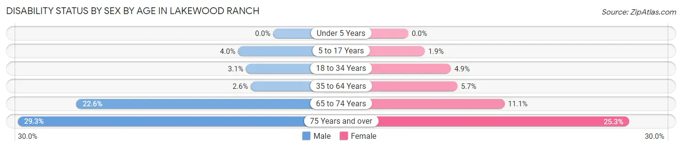Disability Status by Sex by Age in Lakewood Ranch