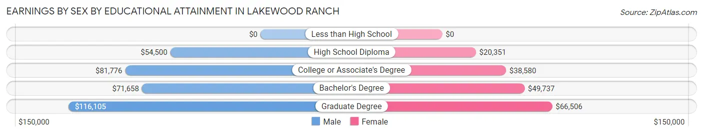 Earnings by Sex by Educational Attainment in Lakewood Ranch