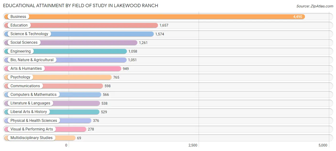 Educational Attainment by Field of Study in Lakewood Ranch