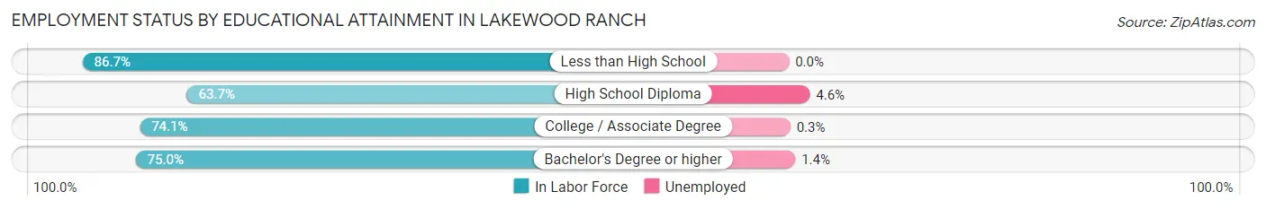 Employment Status by Educational Attainment in Lakewood Ranch