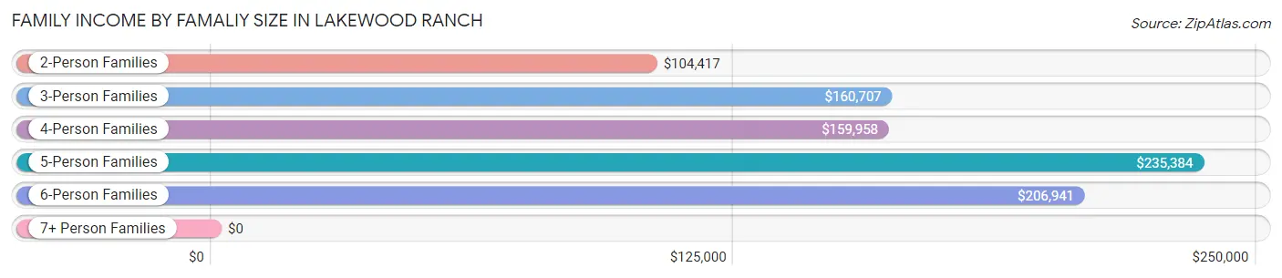 Family Income by Famaliy Size in Lakewood Ranch