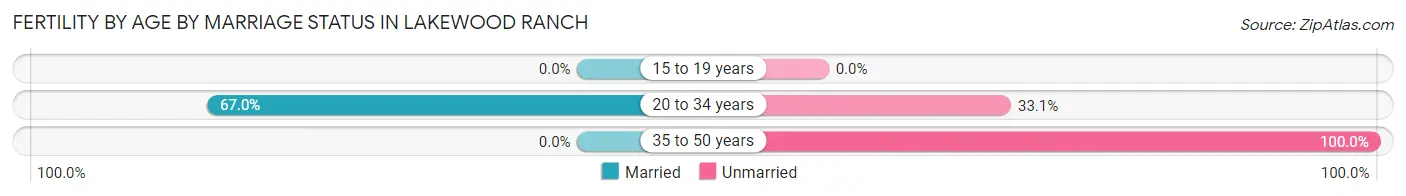 Female Fertility by Age by Marriage Status in Lakewood Ranch