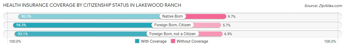 Health Insurance Coverage by Citizenship Status in Lakewood Ranch