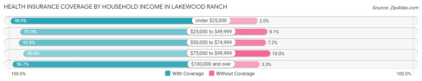 Health Insurance Coverage by Household Income in Lakewood Ranch