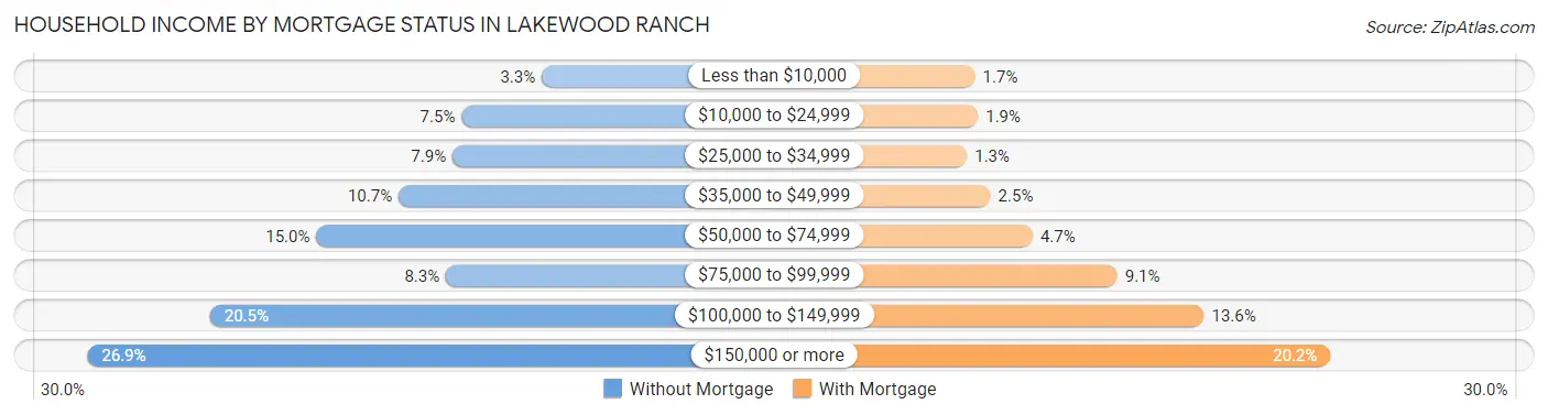 Household Income by Mortgage Status in Lakewood Ranch