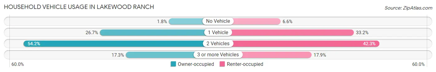 Household Vehicle Usage in Lakewood Ranch