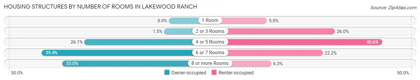 Housing Structures by Number of Rooms in Lakewood Ranch
