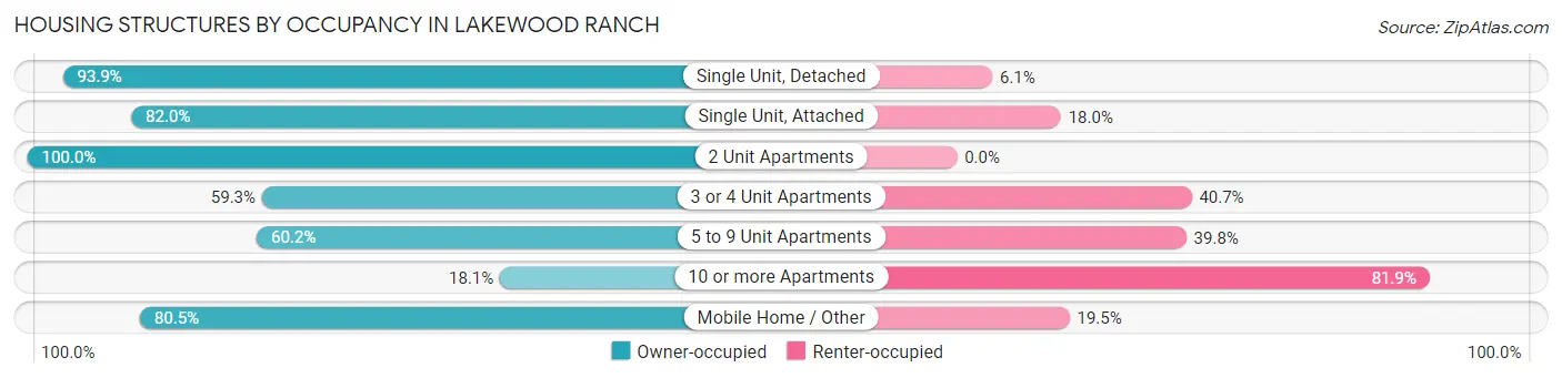 Housing Structures by Occupancy in Lakewood Ranch