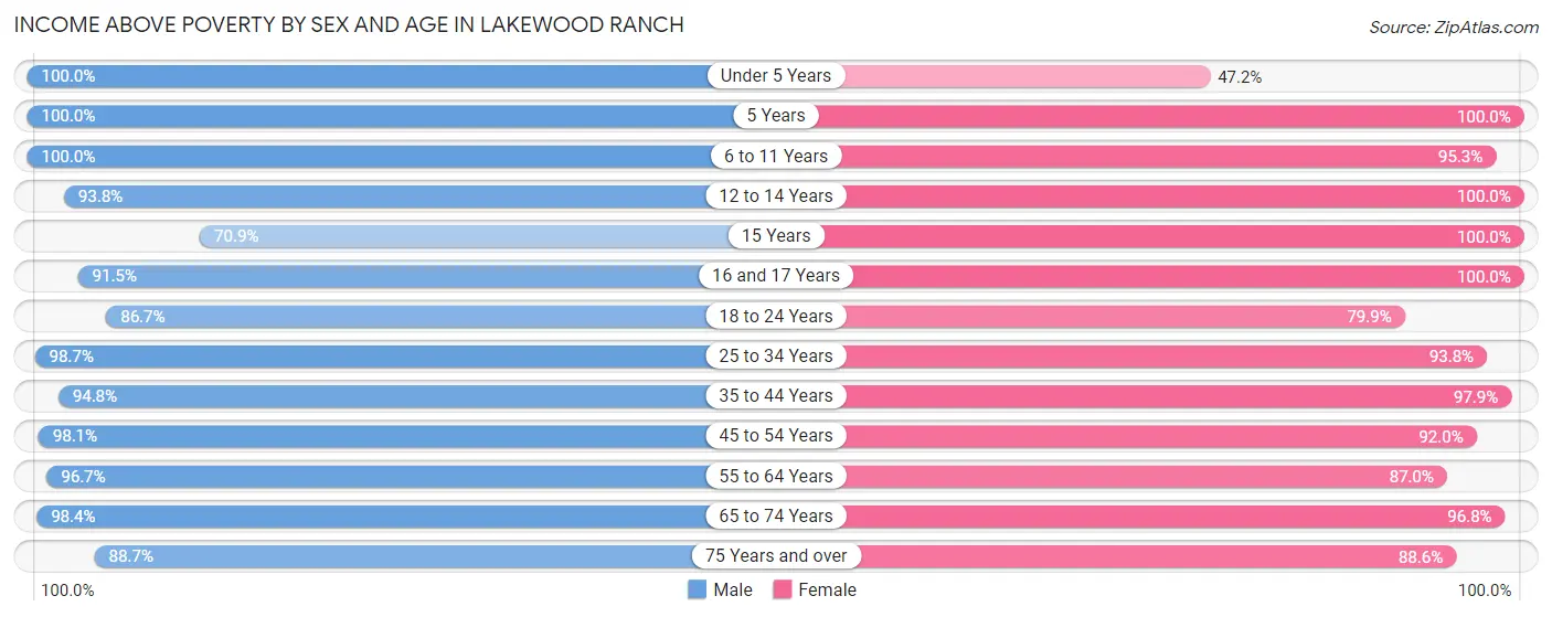 Income Above Poverty by Sex and Age in Lakewood Ranch