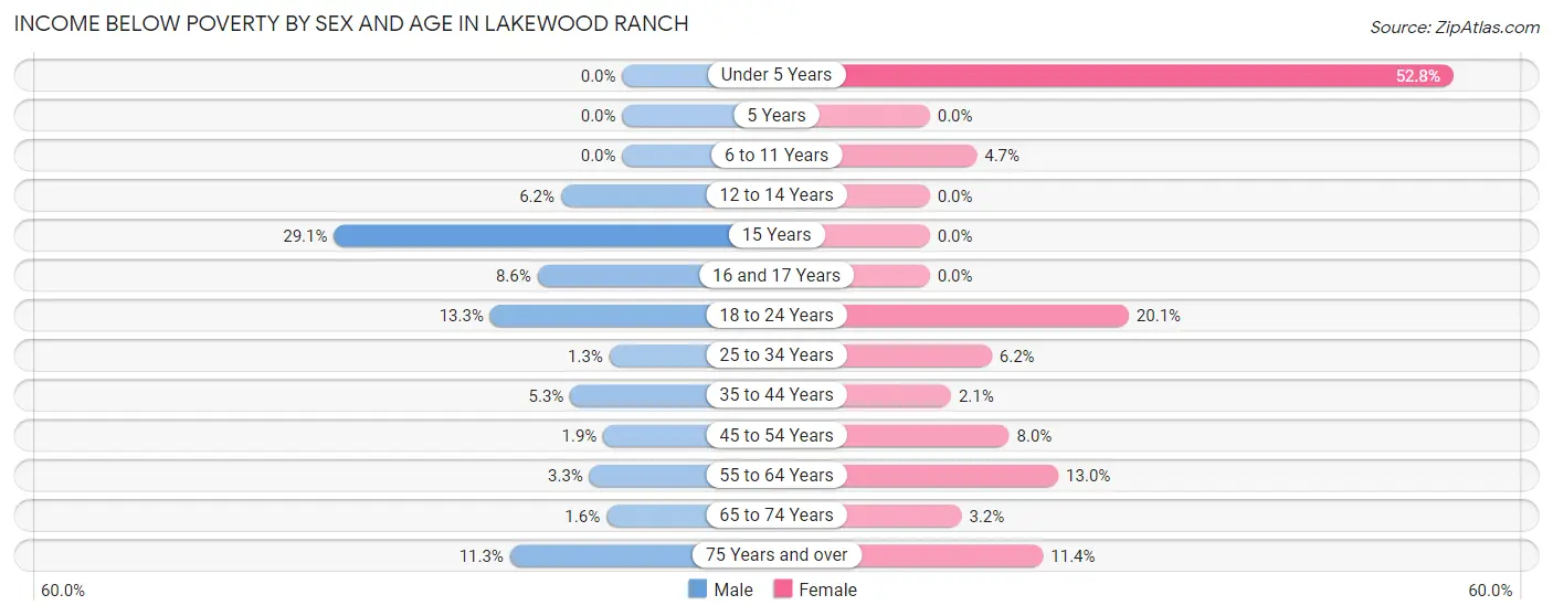 Income Below Poverty by Sex and Age in Lakewood Ranch