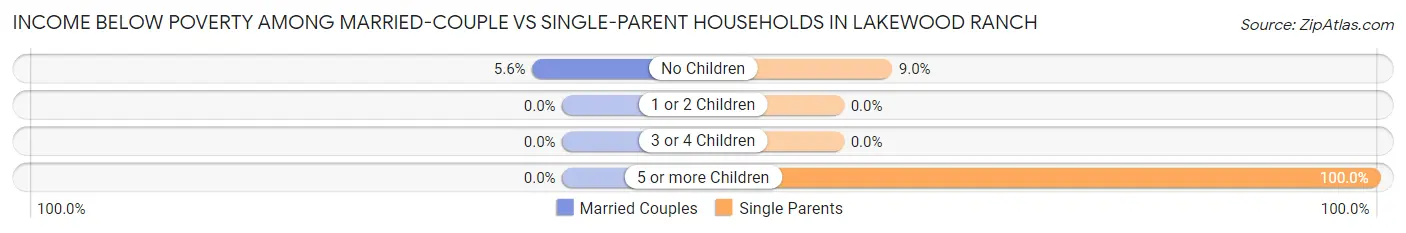 Income Below Poverty Among Married-Couple vs Single-Parent Households in Lakewood Ranch
