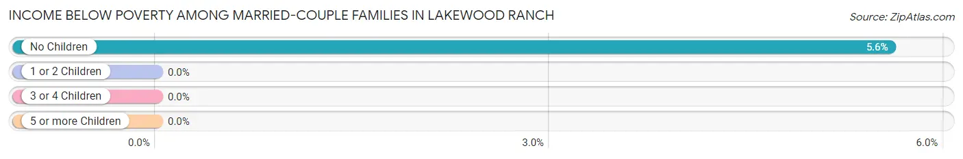 Income Below Poverty Among Married-Couple Families in Lakewood Ranch