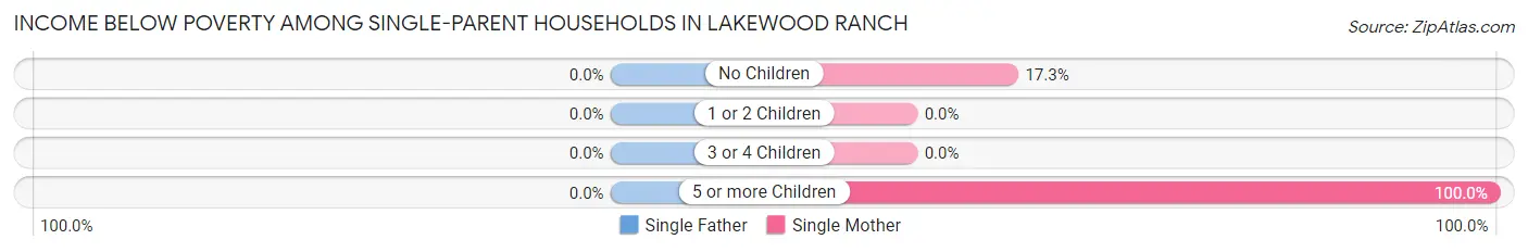 Income Below Poverty Among Single-Parent Households in Lakewood Ranch